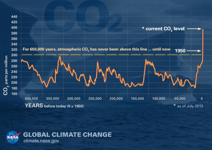 Greennova - concentración histórica de CO2 (dióxido de carbono)